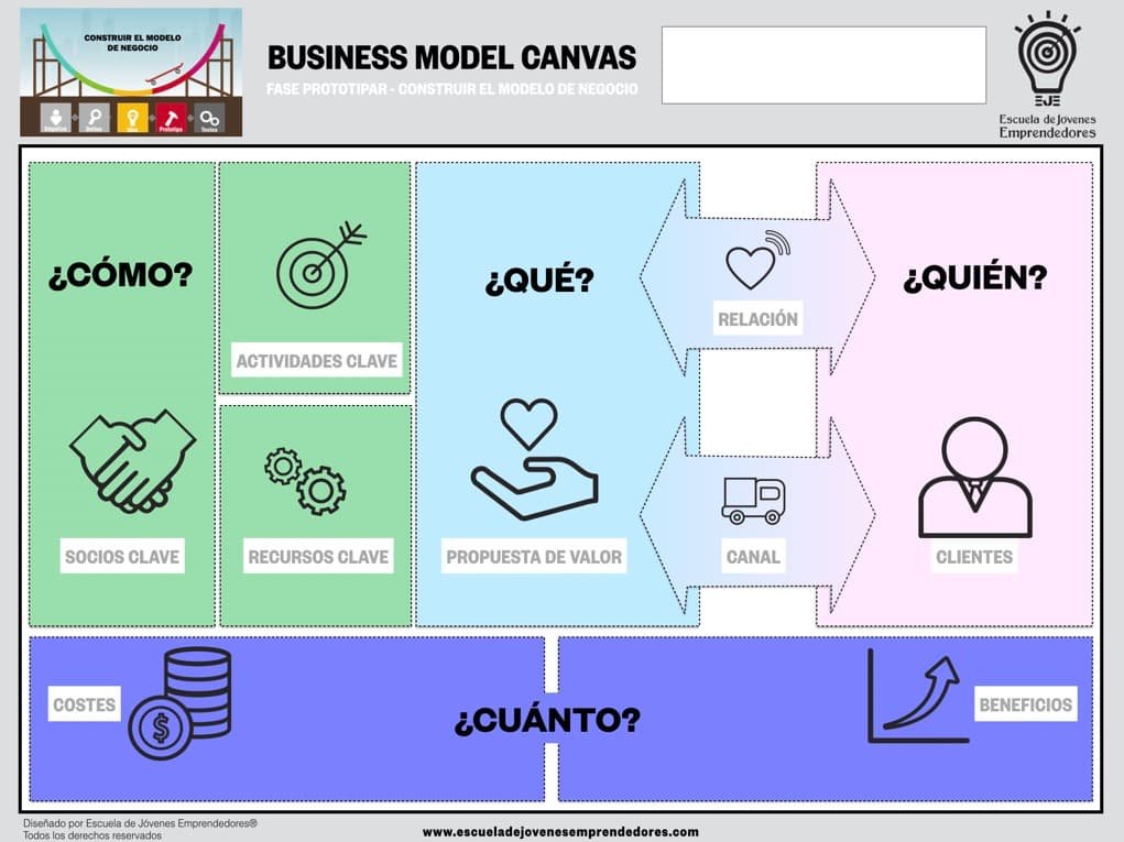 Business Model Canvas, BMC, lienzo de modelo de negocio, osterwalder
