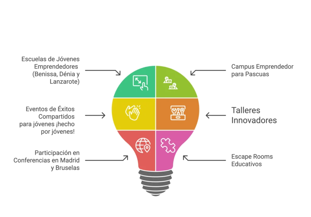 Infografía con forma de bombilla que presenta los logros de EJE 2024, incluyendo Escuelas de Jóvenes Emprendedores, Campus Emprendedor, talleres innovadores y más."